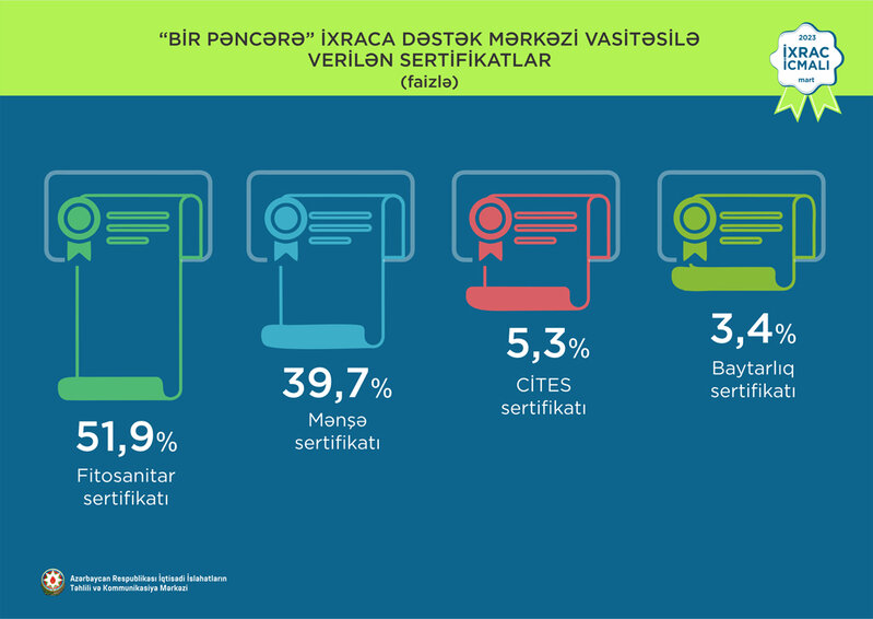 Elektrik enerjisi 1-ci, polipropilen 2-ci, fındıq 3-cü olub - 