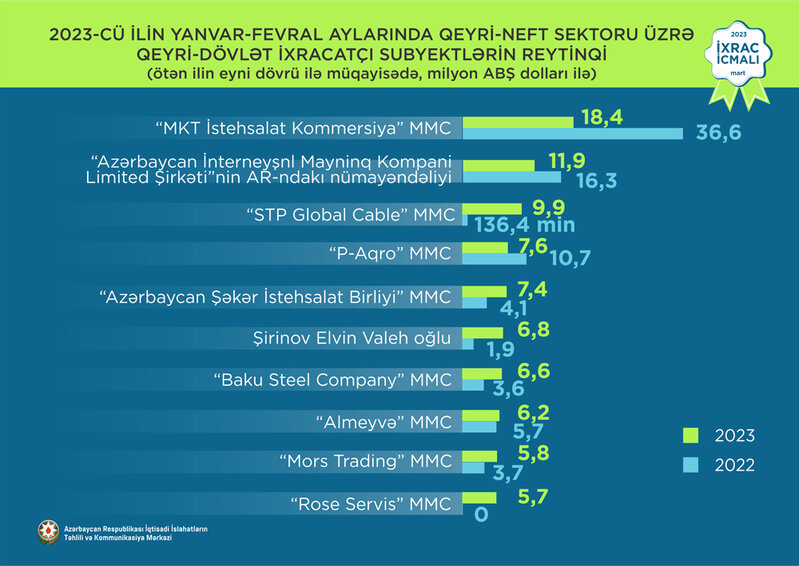 Elektrik enerjisi 1-ci, polipropilen 2-ci, fındıq 3-cü olub - 