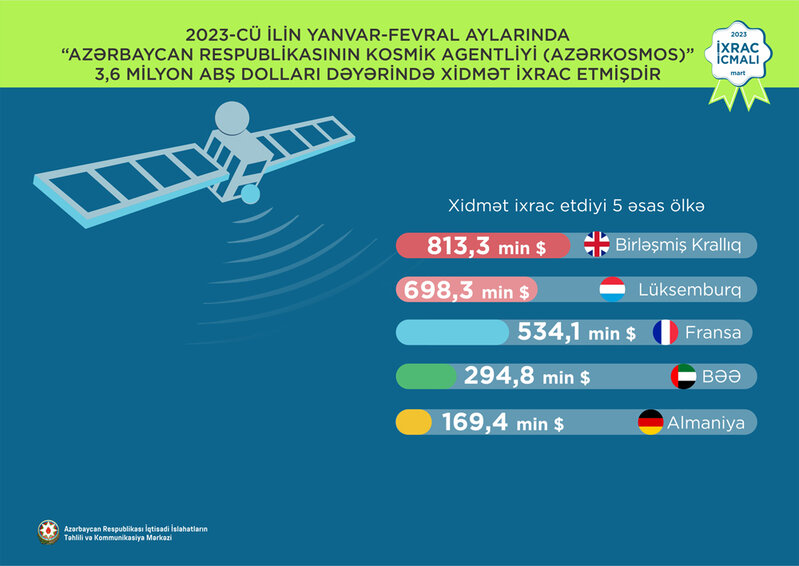 Elektrik enerjisi 1-ci, polipropilen 2-ci, fındıq 3-cü olub - 