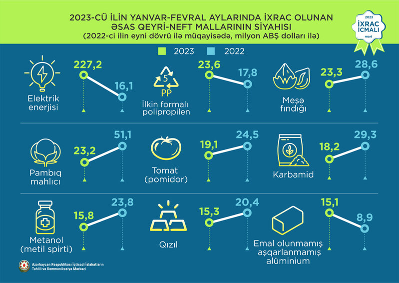 Elektrik enerjisi 1-ci, polipropilen 2-ci, fındıq 3-cü olub - 