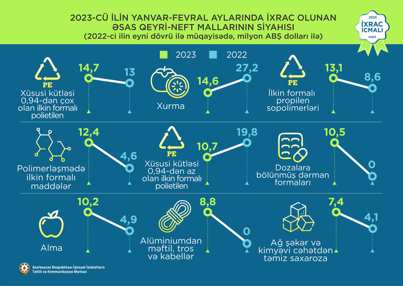 Elektrik enerjisi 1-ci, polipropilen 2-ci, fındıq 3-cü olub - 