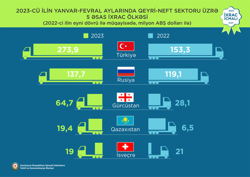 Elektrik enerjisi 1-ci, polipropilen 2-ci, fındıq 3-cü olub - 