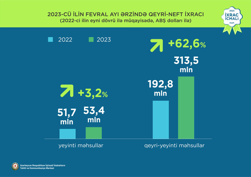 Elektrik enerjisi 1-ci, polipropilen 2-ci, fındıq 3-cü olub - 