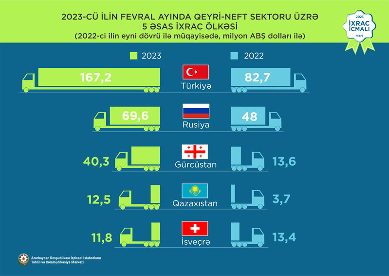 Elektrik enerjisi 1-ci, polipropilen 2-ci, fındıq 3-cü olub - 