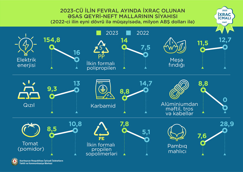 Elektrik enerjisi 1-ci, polipropilen 2-ci, fındıq 3-cü olub - 