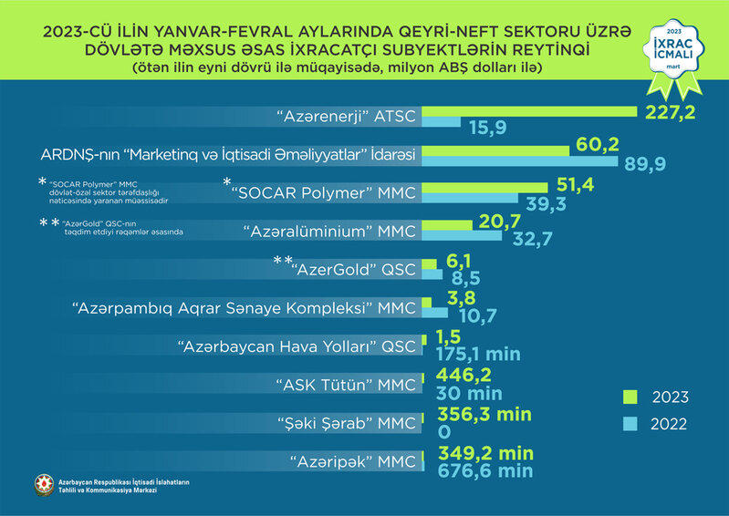 Azərbaycanda ən böyük 10 ixracatçı - SİYAHI