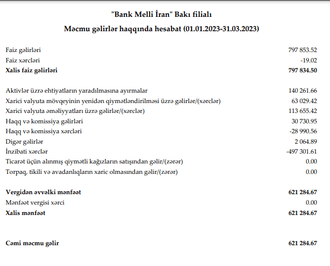 İranın Azərbaycandakı bankının gəlirləri azalıb, kredit portfeli kiçilib