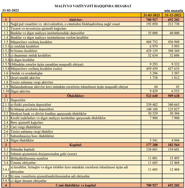 Bank xalis mənfəətinin 2,5 dəfə artdığını açıqladı - AKTİVLƏRİ 700 MİLYON MANATI AŞIB