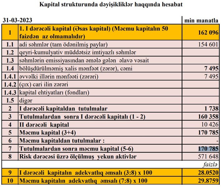 Bank xalis mənfəətinin 2,5 dəfə artdığını açıqladı - AKTİVLƏRİ 700 MİLYON MANATI AŞIB