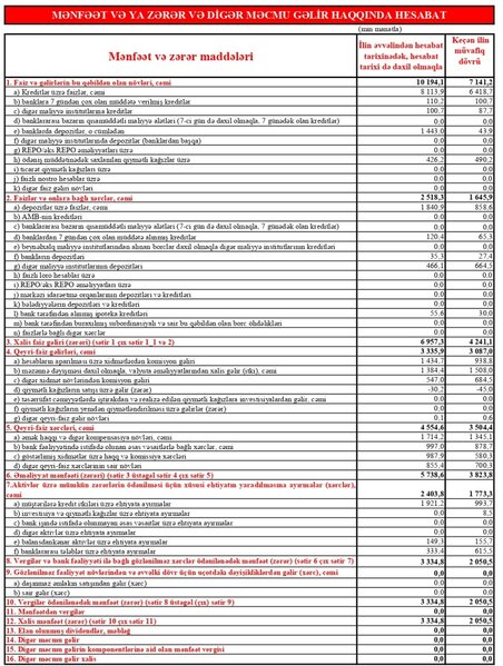 Azərbaycandakı Türkiyə kapitallı bankın böyüklüyü 600 milyon manat səviyyəsini aşıb