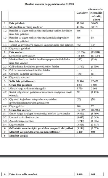 Azərbaycanda 100% xarici kapitallı bankın vəziyyəti məlum oldu