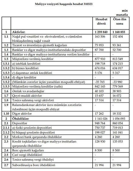 Azərbaycanda 100% xarici kapitallı bankın vəziyyəti məlum oldu