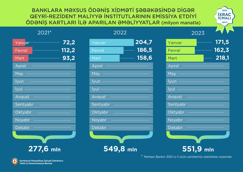 Əcnəbilərdən Azərbaycanda 552 milyon manatlıq əməliyyat