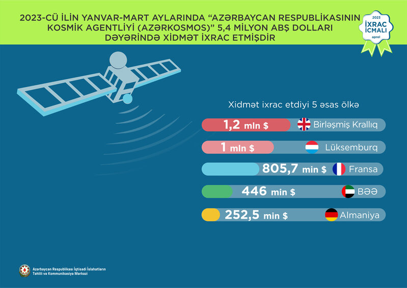 Bu Azərbaycan şirkəti 40 ölkəyə 5,4 milyon dollarlıq xidmət ixrac edib