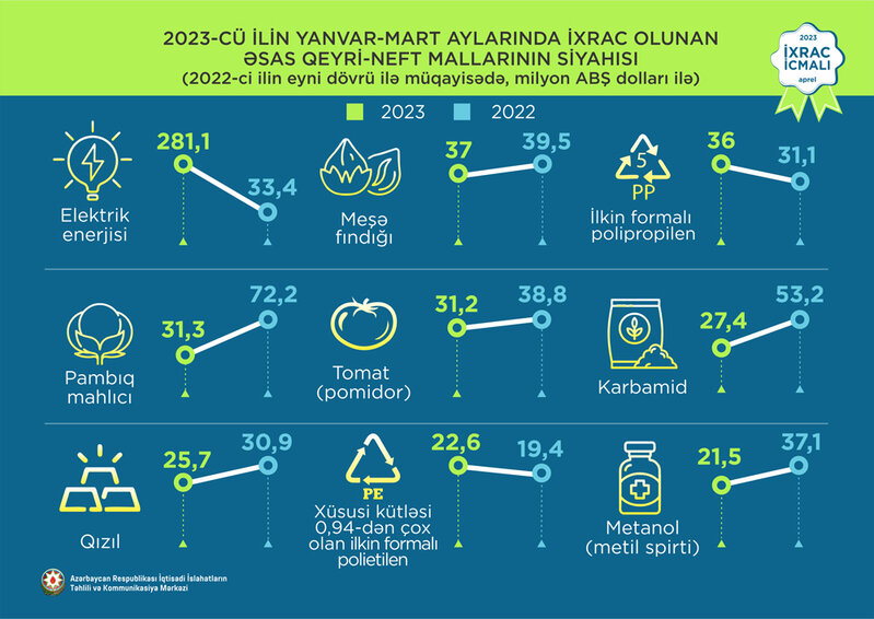 Elektrik enerjisi 1-ci, fındıq 2-ci, polipropilen 3-cü olub - İXRAC İCMALI