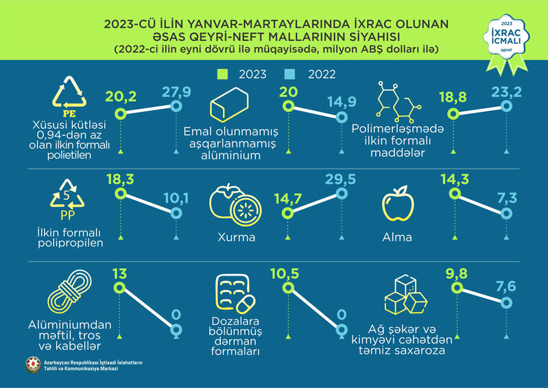 Elektrik enerjisi 1-ci, fındıq 2-ci, polipropilen 3-cü olub - İXRAC İCMALI