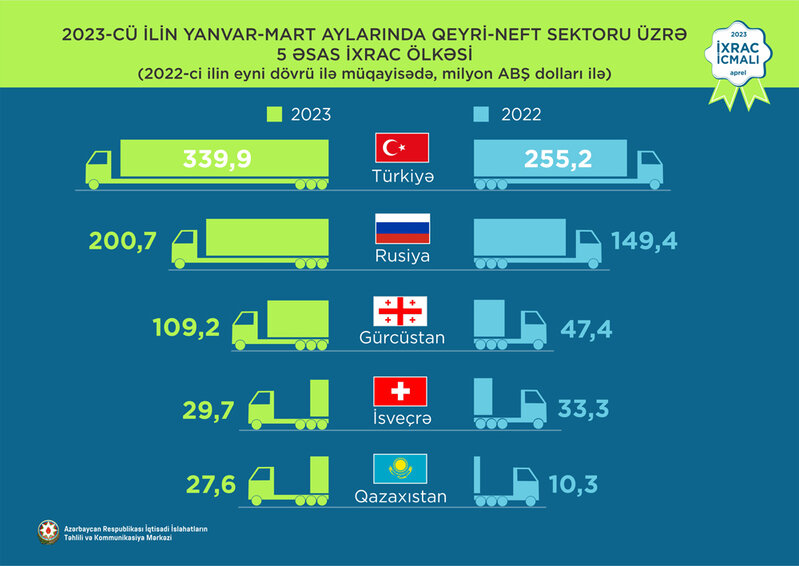 Elektrik enerjisi 1-ci, fındıq 2-ci, polipropilen 3-cü olub - İXRAC İCMALI