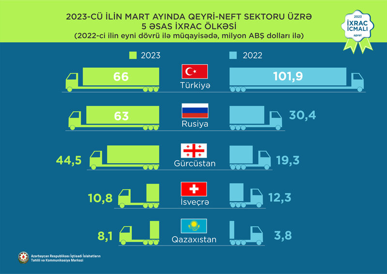 Elektrik enerjisi 1-ci, fındıq 2-ci, polipropilen 3-cü olub - İXRAC İCMALI