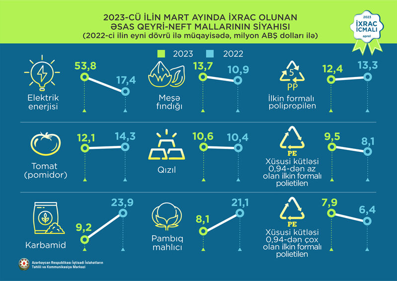 Elektrik enerjisi 1-ci, fındıq 2-ci, polipropilen 3-cü olub - İXRAC İCMALI