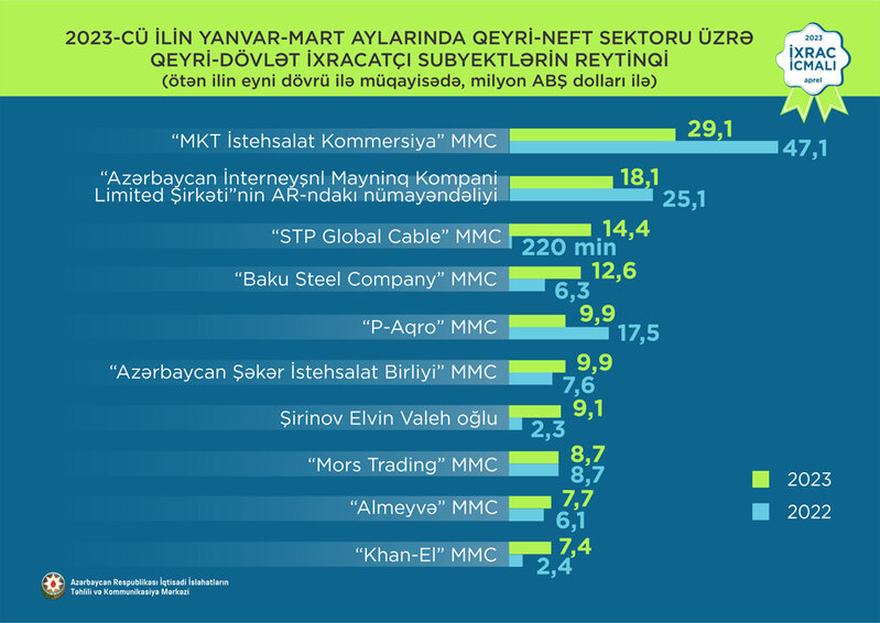 Xaricə ən çox məbləğdə mallar satan Azərbaycan şirkətləri - SİYAHI