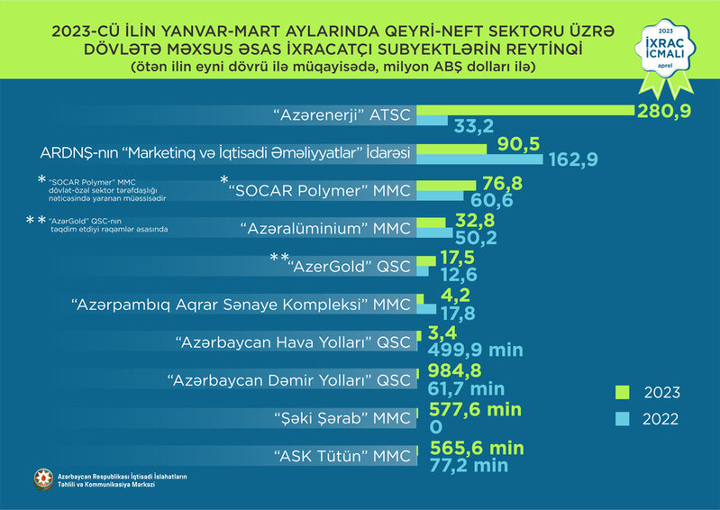 Xaricə ən çox məbləğdə mallar satan Azərbaycan şirkətləri - SİYAHI