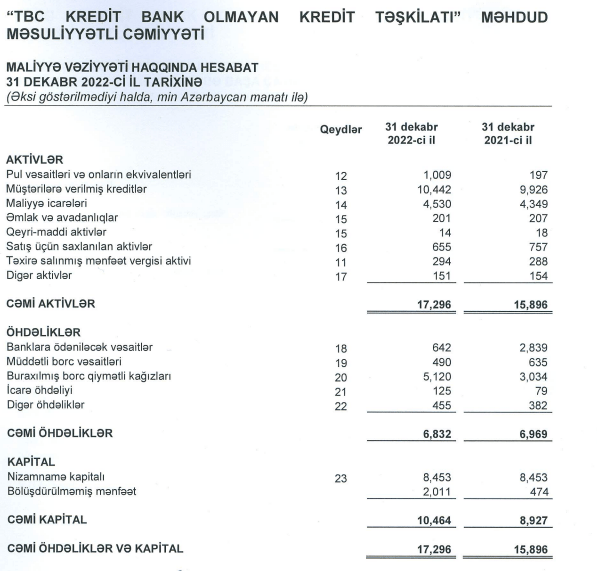 Gürcü bankının Azərbaycandakı törəmə BOKT-u ili 1.54 mln. manat xalis mənfəətlə tamamlayıb