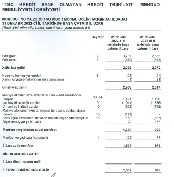 Gürcü bankının Azərbaycandakı törəmə BOKT-u ili 1.54 mln. manat xalis mənfəətlə tamamlayıb