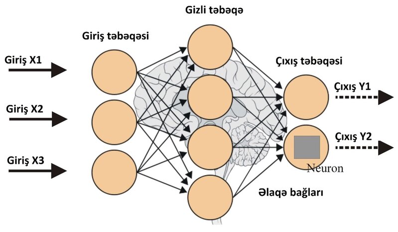 Neyron şəbəkələri və süni intellekt (GPT-4)