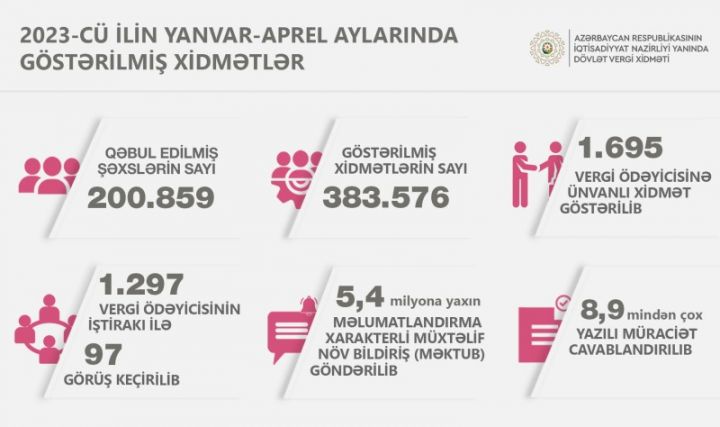 Yanvar-aprel aylarında 120 mindən çox Asan İmza sertifikatı verilib