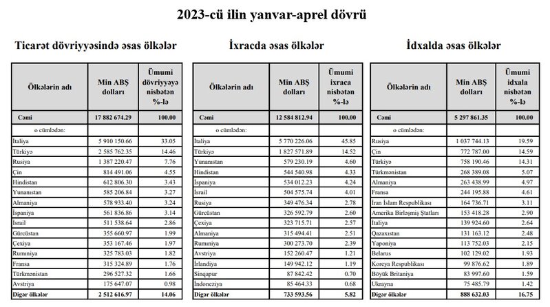 Azərbaycanın xarici ticarətində hər 1000 dolların 200 dolları Rusiyaya gedir