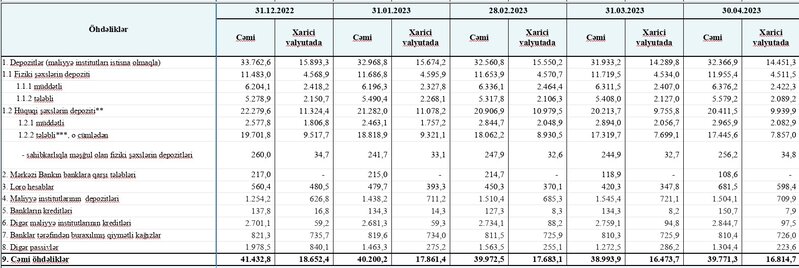 Azərbaycanın bank sektorunda son vəziyyət açıqlandı