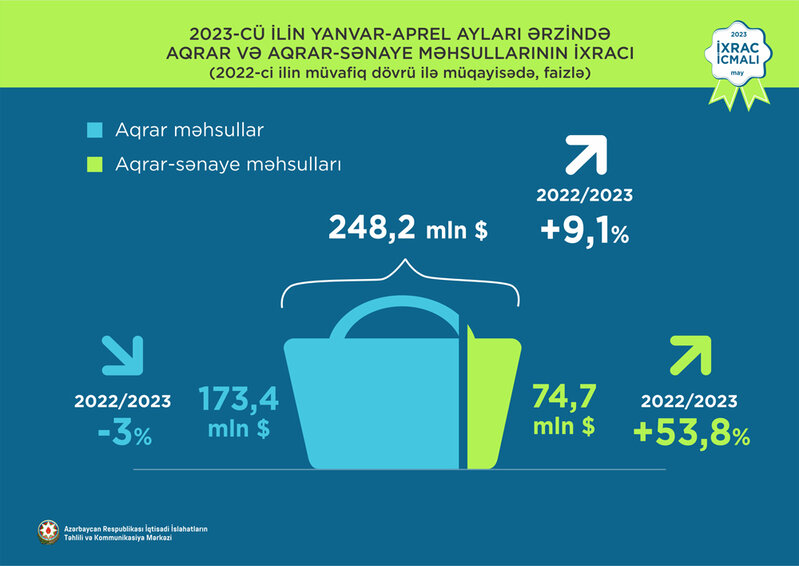 Elektrik enerjisi 1-ci, pomidor 2-ci, fındıq 3-cü olub - İXRAC