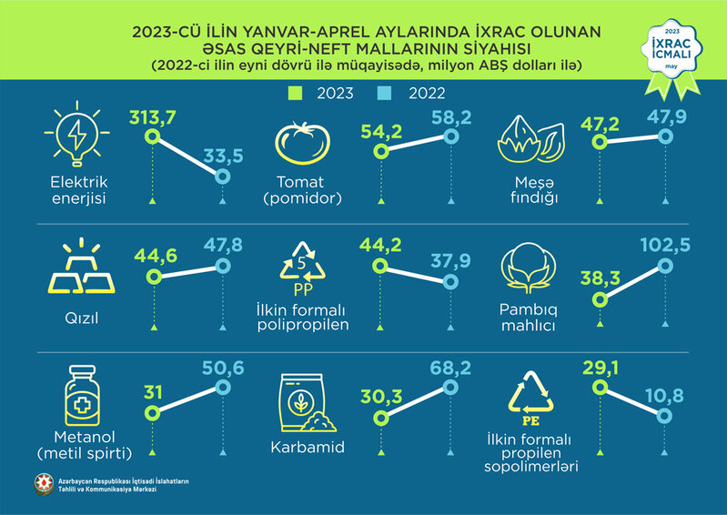 Elektrik enerjisi 1-ci, pomidor 2-ci, fındıq 3-cü olub - İXRAC