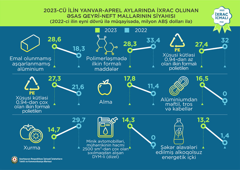 Elektrik enerjisi 1-ci, pomidor 2-ci, fındıq 3-cü olub - İXRAC