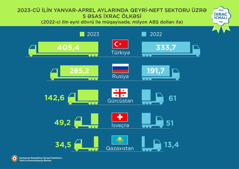 Elektrik enerjisi 1-ci, pomidor 2-ci, fındıq 3-cü olub - İXRAC