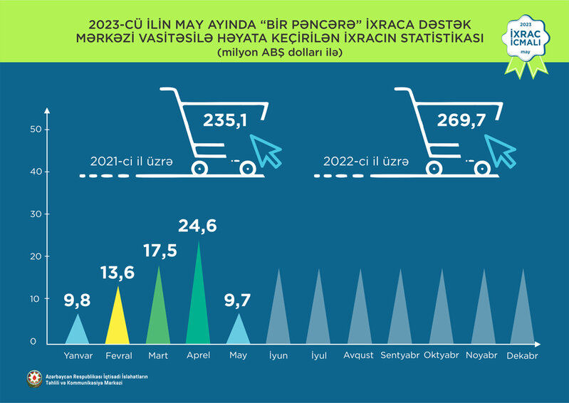 Elektrik enerjisi 1-ci, pomidor 2-ci, fındıq 3-cü olub - İXRAC