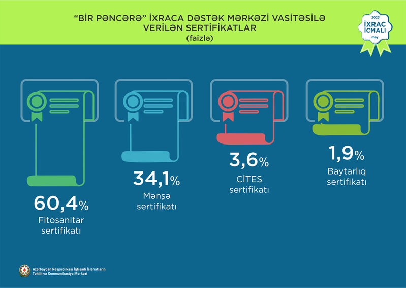 Elektrik enerjisi 1-ci, pomidor 2-ci, fındıq 3-cü olub - İXRAC