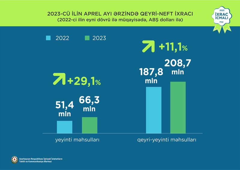 Elektrik enerjisi 1-ci, pomidor 2-ci, fındıq 3-cü olub - İXRAC