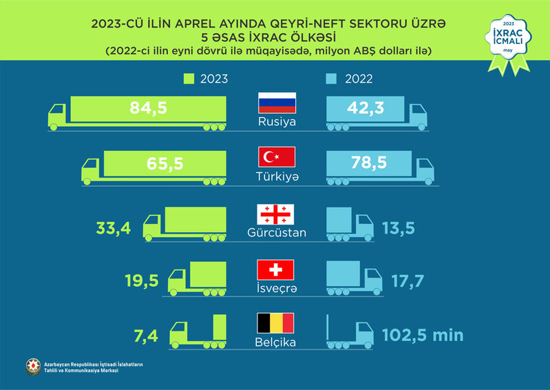 Elektrik enerjisi 1-ci, pomidor 2-ci, fındıq 3-cü olub - İXRAC