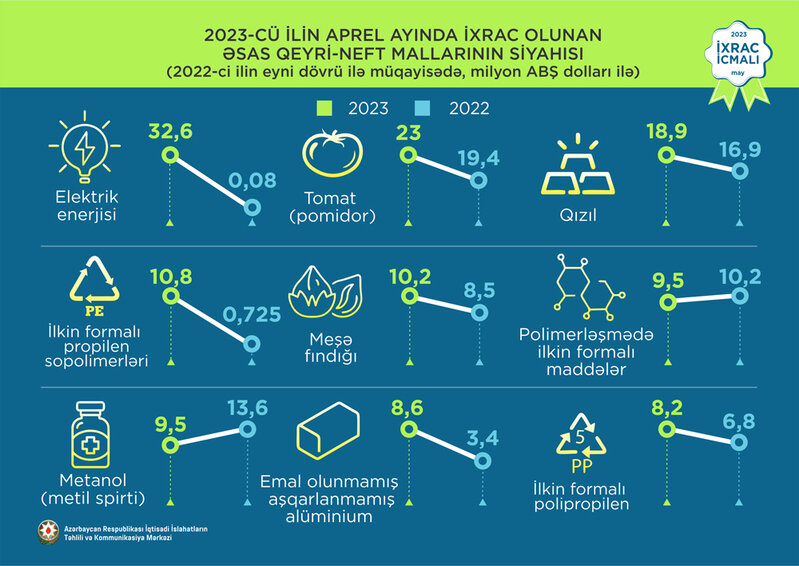 Elektrik enerjisi 1-ci, pomidor 2-ci, fındıq 3-cü olub - İXRAC