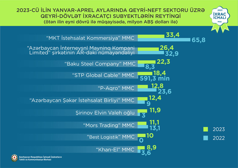 Azərbaycanda ən böyük ixrac şirkətləri - SİYAHI