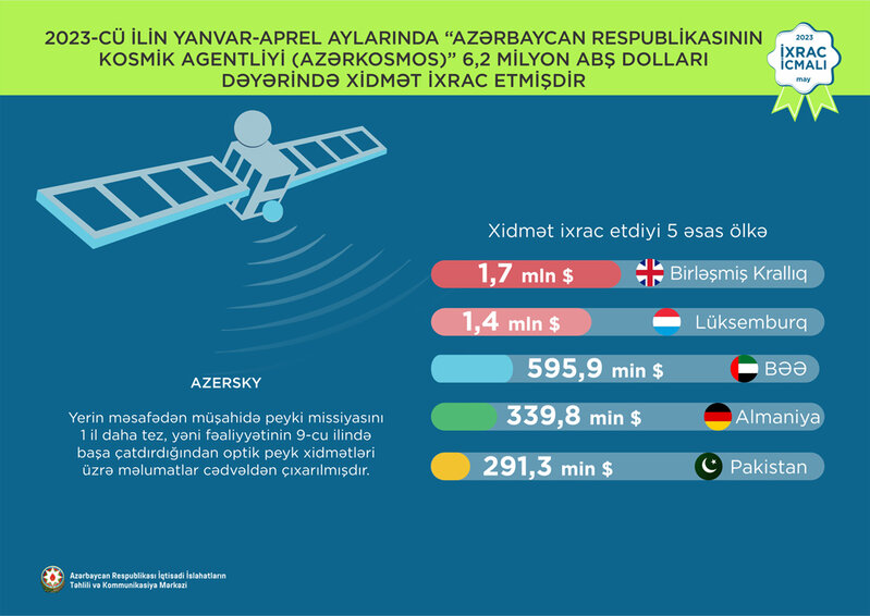 Azərbaycanın peyk telekommunikasiya xidmətləri ixracından əldə etdiyi gəlir açıqlandı