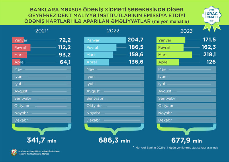 Xarici bankların kartları ilə Azərbaycanda 677,9 milyon manatlıq əməliyyat