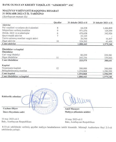 Kredit borcları yığan şirkət 1,3 milyon manat xalis mənfəət açıqladı