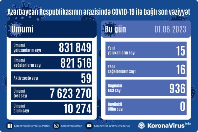 Azərbaycanda koronavirus ilə bağlı son vəziyyət açıqlandı