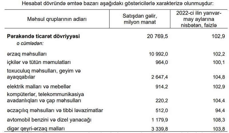 Azərbaycanda istehlakçılar 5 ayda 21 milyard manatlıq alış-veriş edib