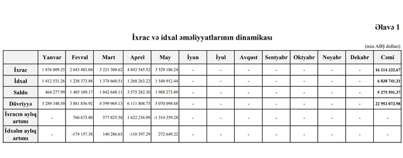 Azərbaycanın xarici ticarətində 9,2 milyard dollarlıq saldo yaranıb