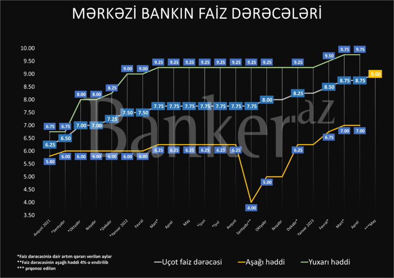 Azərbaycan Mərkəzi Bankı ilin dördüncü faiz qərarını verir – Daha bir 25 baza bəndlik artım?