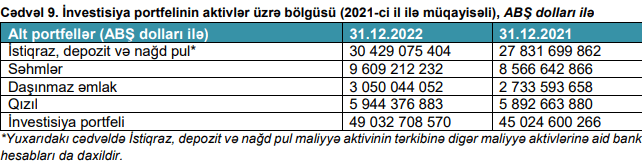 Dövlət Neft Fondu aktivlərinin idarəolunmasından ötən il .5 mlrd. zərər edib, lakin…