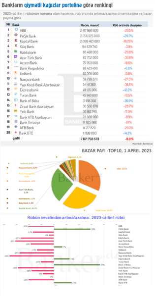 Azərbaycan banklarının bu portfeli niyə kiçilir?